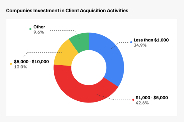investment in client acquisition activities