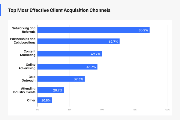 most effective acquisition channels