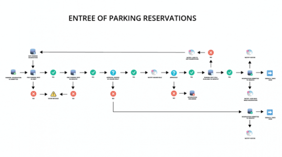 Entree of Parking Reservations Secoya Case Study